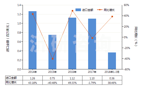 2014-2018年3月中國(guó)乙二胺鹽(HS29212190)進(jìn)口總額及增速統(tǒng)計(jì)